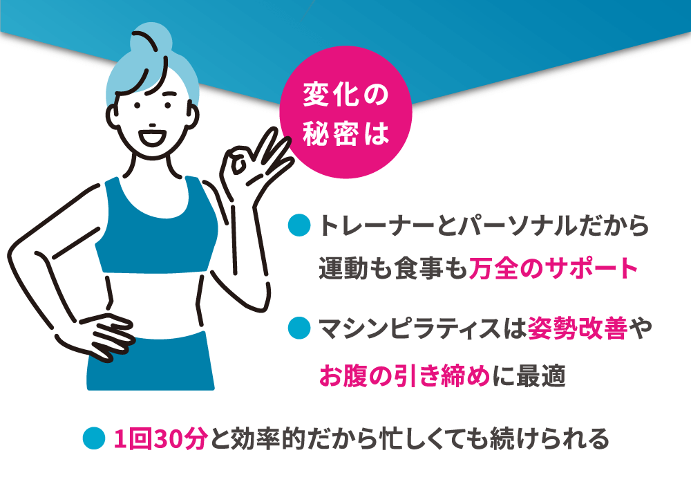 変化の秘密は●トレーナーとパーソナルだから運動も食事も万全のサポート●マシンピラティスは姿勢改善やお腹の引き締めに最適●1回30分と効率的だから忙しくても続けられる