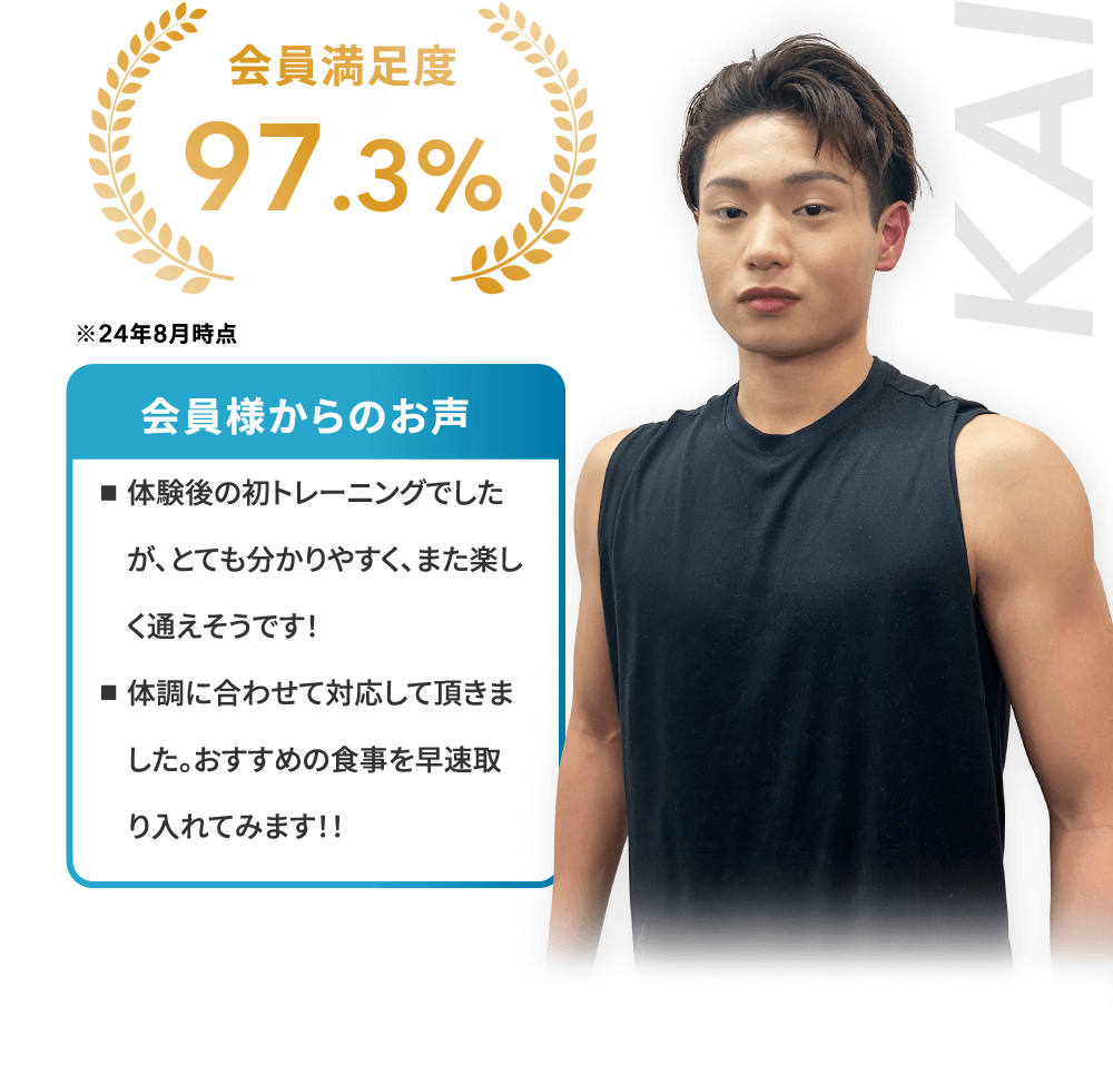 KAI　会員満足度97.3%体験後の初トレーニングでしたが、とても分かりやすく、また楽しく通えそうです！体調に合わせて対応して頂きました。おすすめの食事を早速取り入れてみます！！