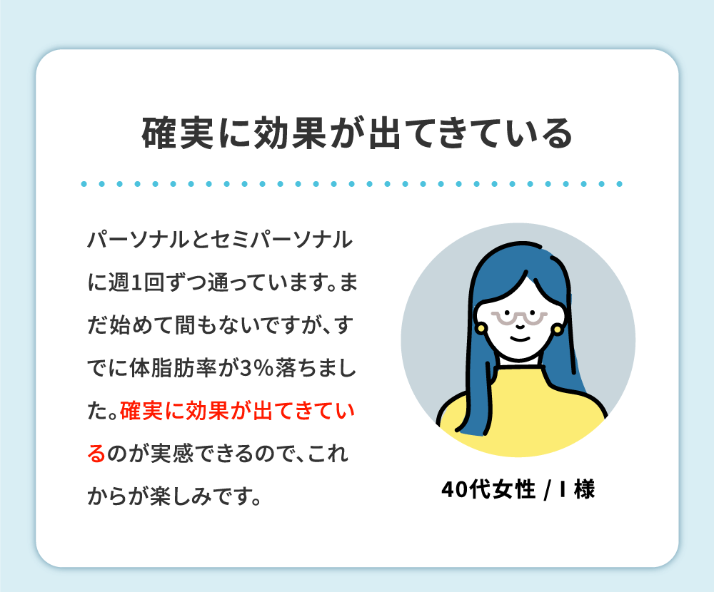 確実に効果が出てきている パーソナルとセミパーソナルに週1回ずつ通っています。まだ始めて間もないですが、すでに体脂肪率が3％落ちました。確実に効果が出てきているのが実感できるので、これからが楽しみです。40代女性 / I 様