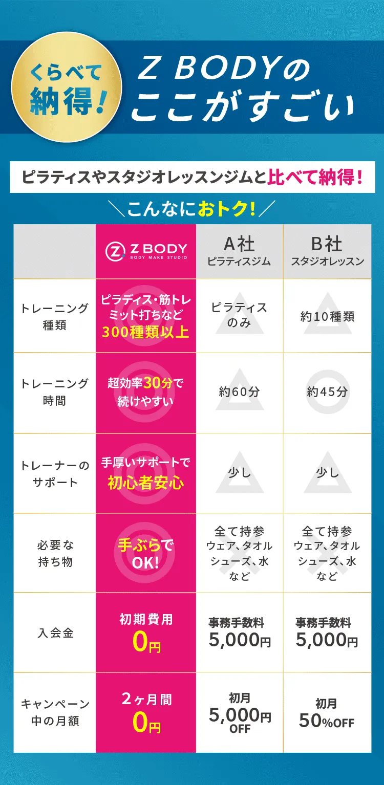 くらべて納得！Z BODYのここがすごい