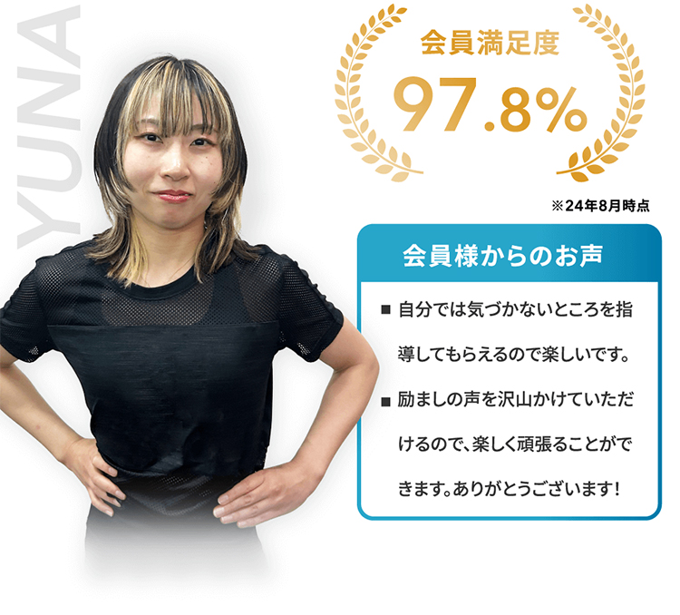 YUNA　会員満足度97.8%自分では気づかないところを指導してもらえるので楽しいです。励ましの声を沢山かけていただけるので、楽しく頑張ることができます。ありがとうございます！