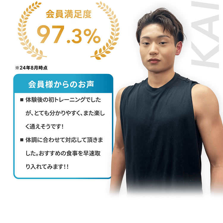 KAI　会員満足度97.3%体験後の初トレーニングでしたが、とても分かりやすく、また楽しく通えそうです！体調に合わせて対応して頂きました。おすすめの食事を早速取り入れてみます！！